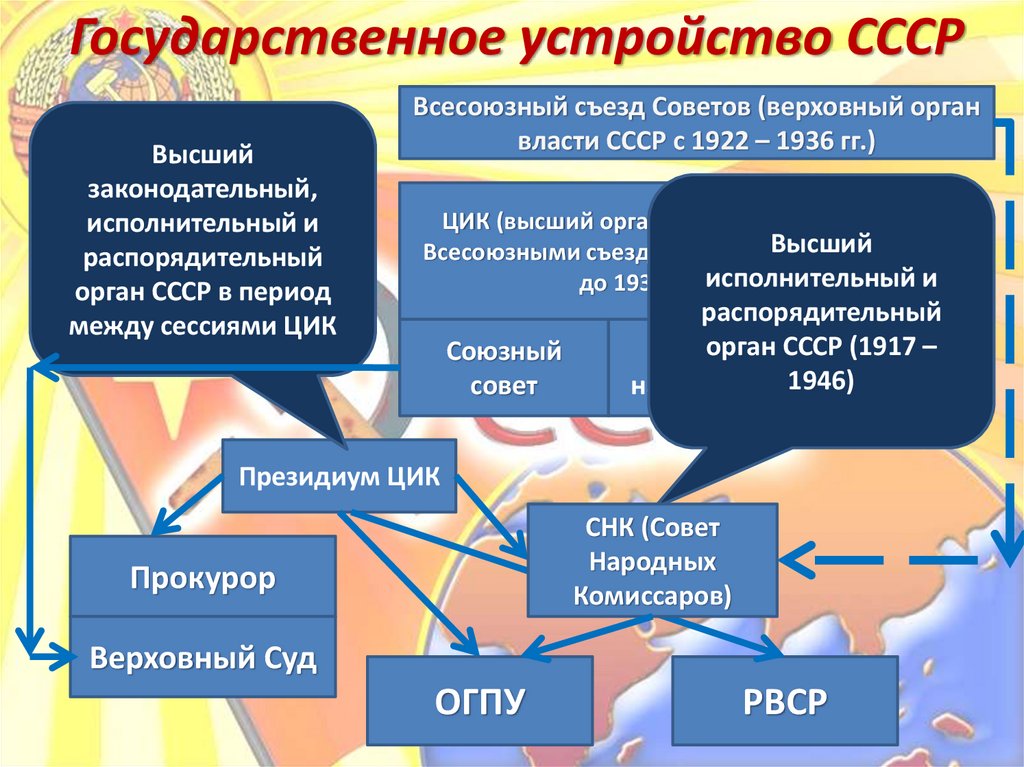 Особенности устройства ссср