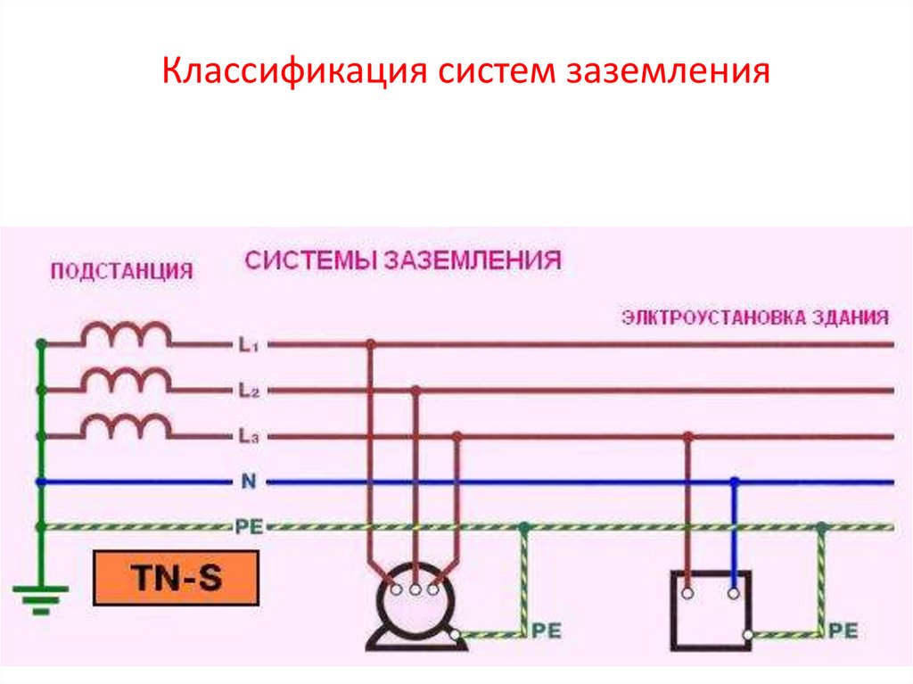 Система тт. TN-C система заземления. Тип системы заземления TN-S. TN C S схема заземления. Система заземления it.