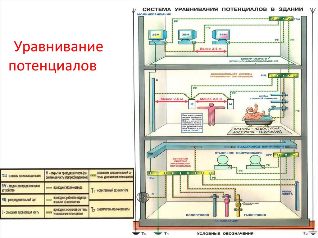 Проект системы уравнивания потенциалов