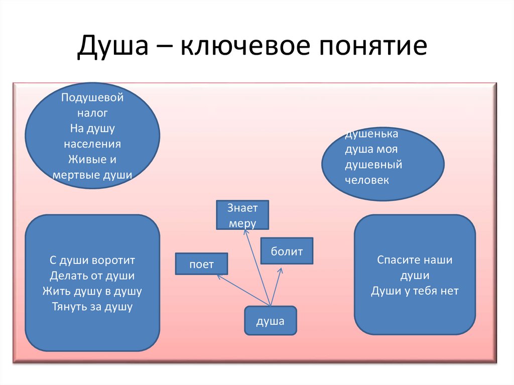 Сколько живых языков. Ключевые слова душа. Живые языки примеры.