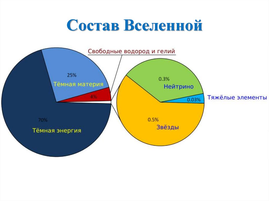Состав Вселенной