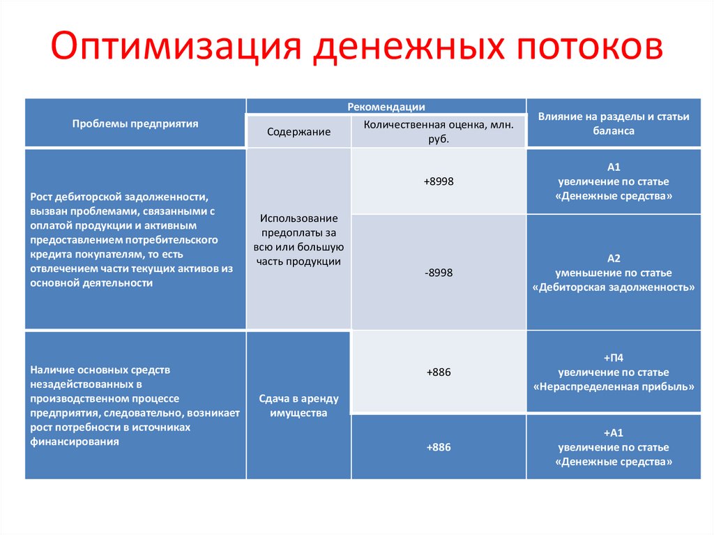 Оптимизация финансовой деятельности