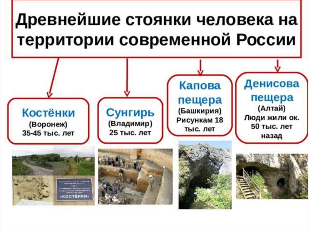 Древние стоянки человека на территории. Древнейшие люди и их стоянки на территории современной России. Древние стоянки на территории современной России. Стоянки древних людей на территории России таблица. Стоянки древних людей на территории России современной России.