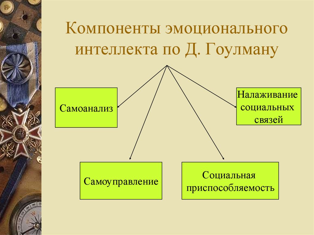 Элементы эмоционального интеллекта