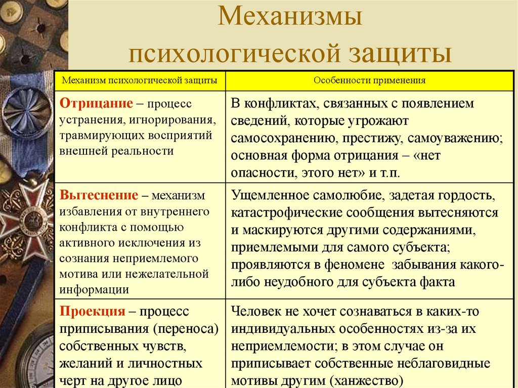 Механизмы психологической защиты презентация