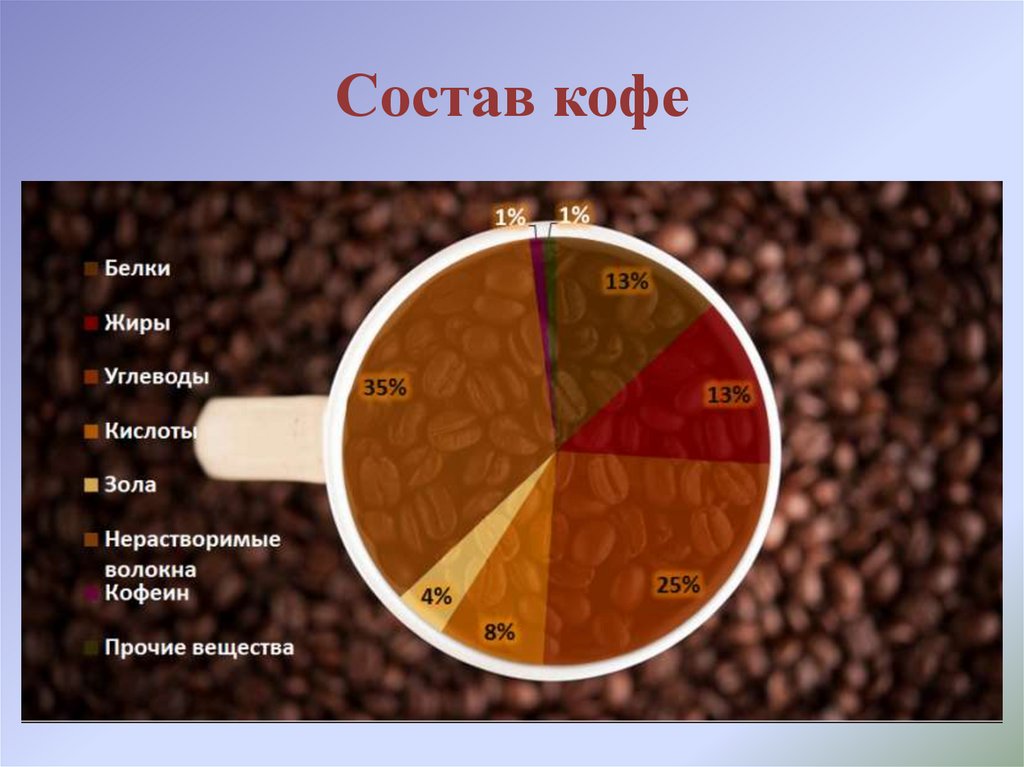 Что входит в состав кофе