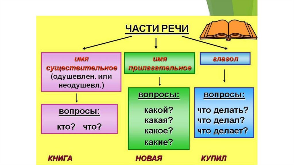 Первое часть речи в русском