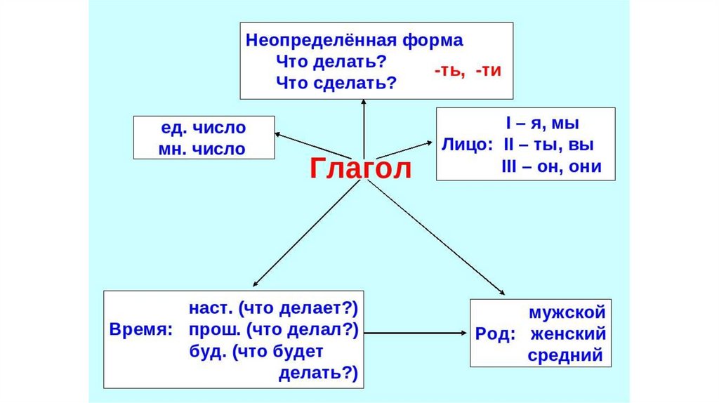 Урок презентация 5 класс глагол. Схема глагол как часть речи 5 класс. Глагол как часть речи 3 класс. Глагол как часть речи 4 класс. Части речи 3 класс глагол в русском.