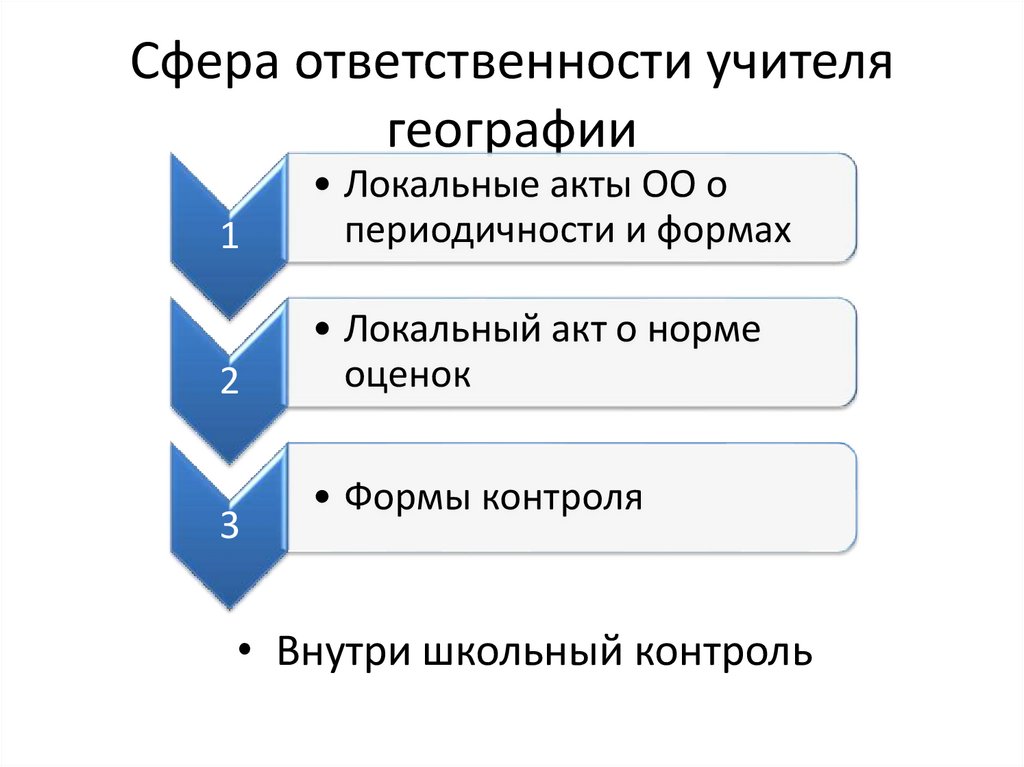 Ответственность контроля