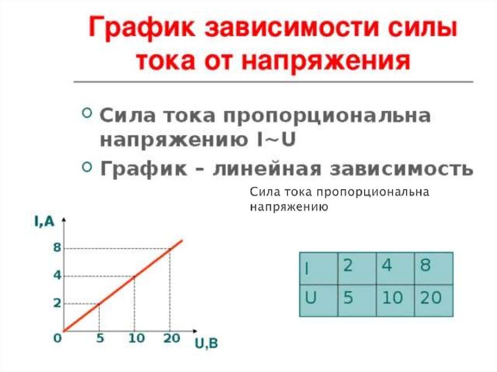 Зависимость напряжения. График зависимости силы тока i в цепи от напряжения u. Зависимость силы тока от потенциалов график. График зависимости силы тока от напряжения и сопротивления. График зависимости напряжения от силы тока в цепи.