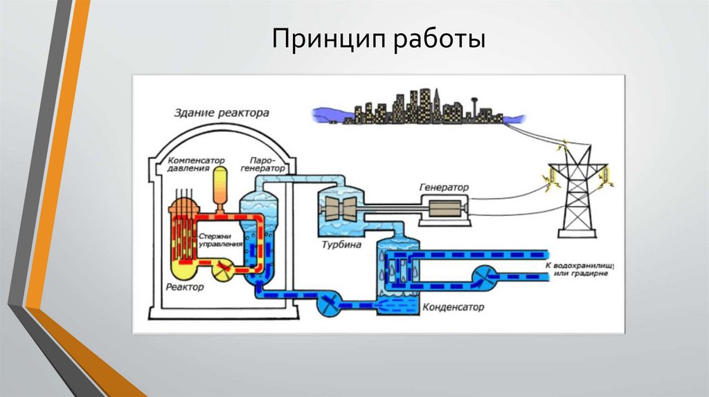 Площадь атомной электростанции. Принцип работы атомной электростанции. Виды электростанций и принцип их работы. История атомной электростанции принцип работы. Что используют в качестве топлива на атомной электростанции.