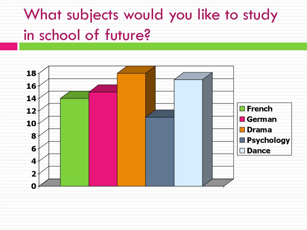 What subjects would you like to study in school of future?