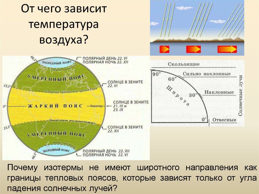 От чего зависит климат земли. Солнце в Зените. Положение солнца в Зените. Солнце в Зените география. Тепловые пояса земли 7 класс география.