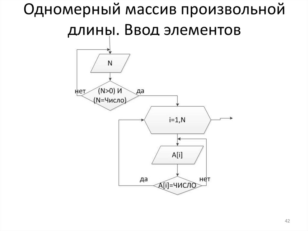 Проход по массиву – ввод элементов