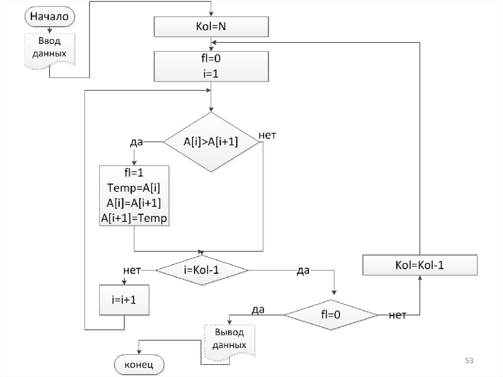 Сортировка элементов массива. Переменные