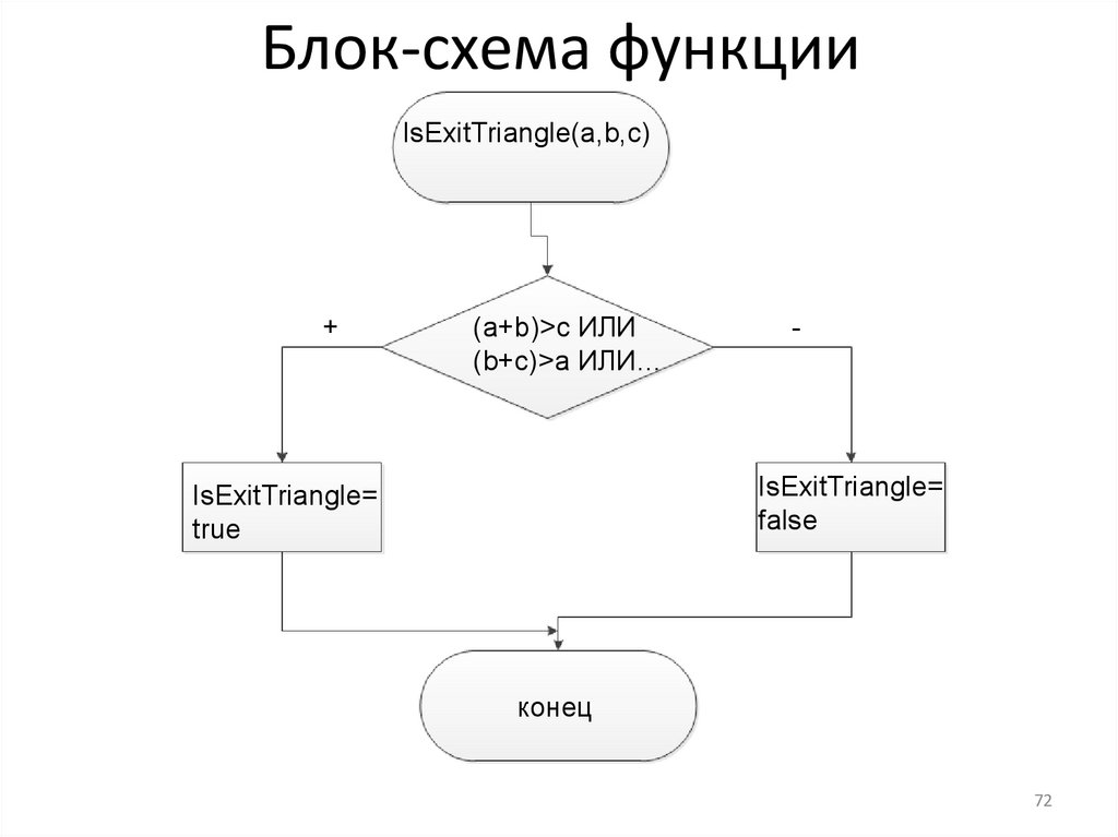 Блок схема для функции в си