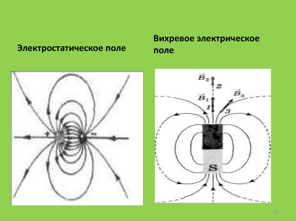 Вихревое магнитное поле. Вихревое электрическое поле и магнитное. Вихревое электромагнитное поле. Силовые линии вихревого поля. Линии вихревого электрического поля.