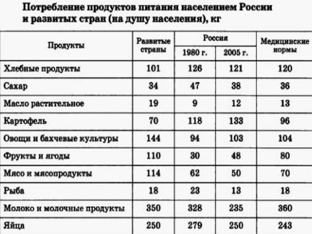 Потребление питания. Потребление продуктов питания на душу населения. Структура потребления продуктов питания. Нормы расхода продуктов питания. Потребление продуктов питания населением.