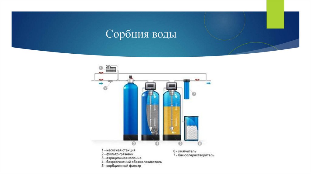 Сорбция. Сорбция для очистки сточных вод. Сорбция метод очистки воды. Сорбционный метод сточных вод это. Очистка сточных вод сорбционным методом.