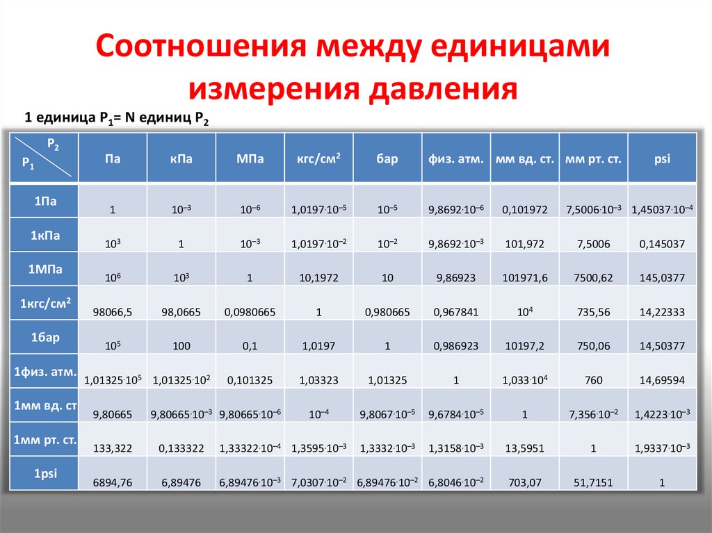 Измерение давления значения