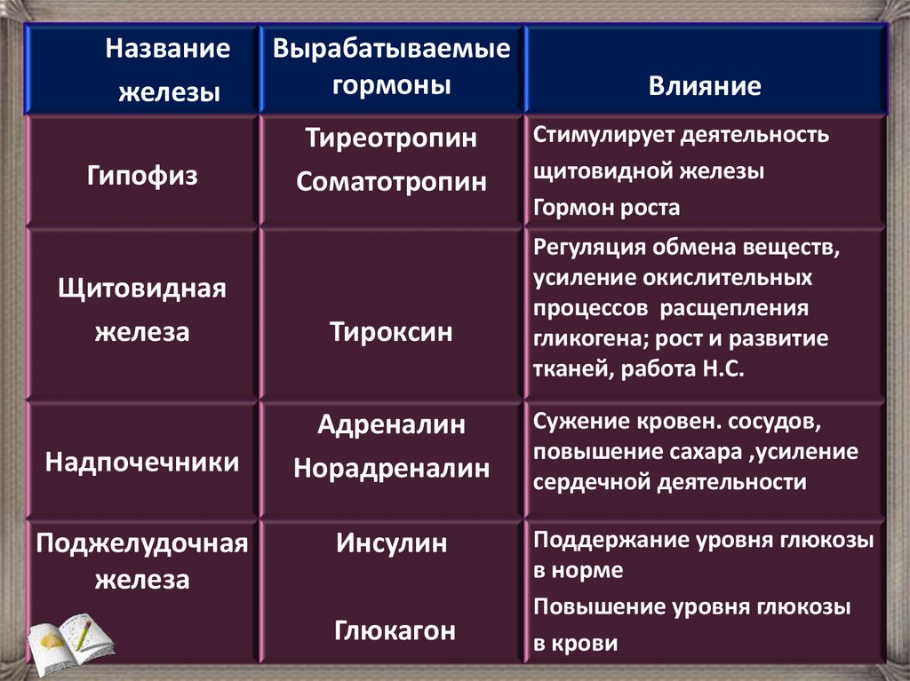 Железы смешанной секреции. Железы внутренней секреции. Половые железы смешанной секреции. Железы и их характеристики.