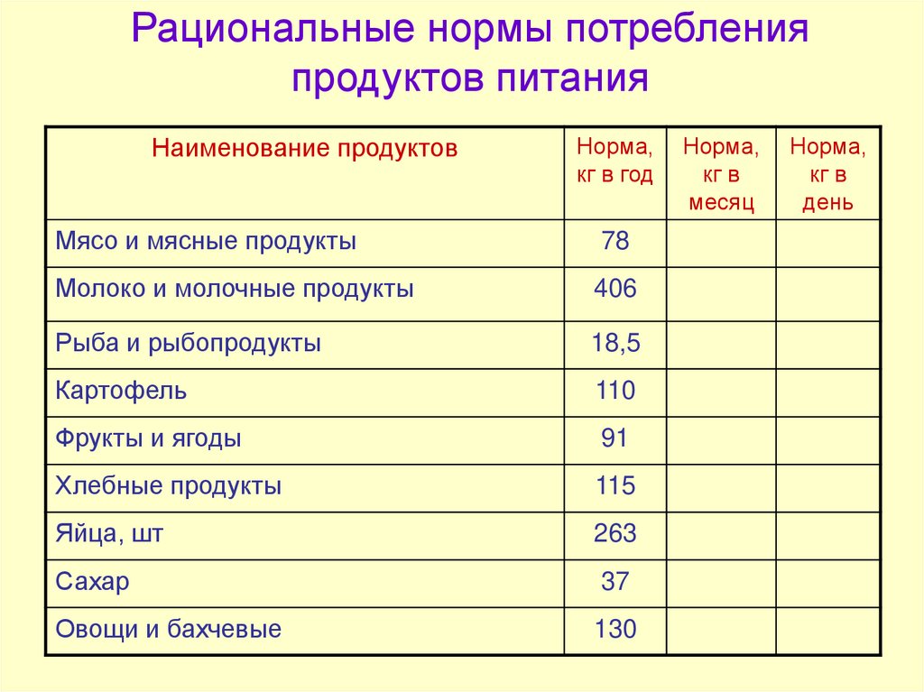 Нормальные продукты. Норма продуктов питания на 1 человека на месяц. Таблица учёт потребления продуктов питания на неделю. Рациональные нормы потребления продуктов питания. Таблица расходов на питание.