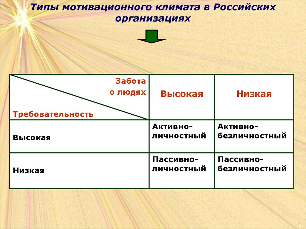 3 типа мотивации. Типы мотивации. Безличностный. Личностное безличностное. Безличностный Тип менеджмента почему хуже личностного.