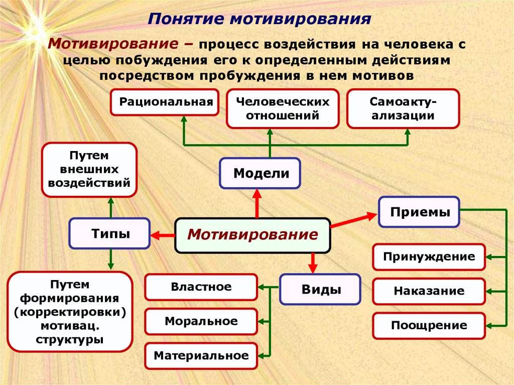 Мотивирование это. Мотивация понятие и виды. Понятие мотивирование. Понятие и структура мотивации. Типы мотивационного воздействия.