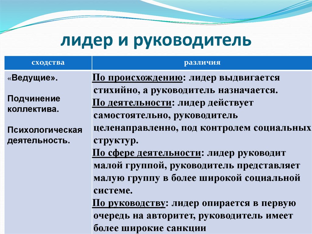 Групповая дифференциация и лидерство презентация 10 класс