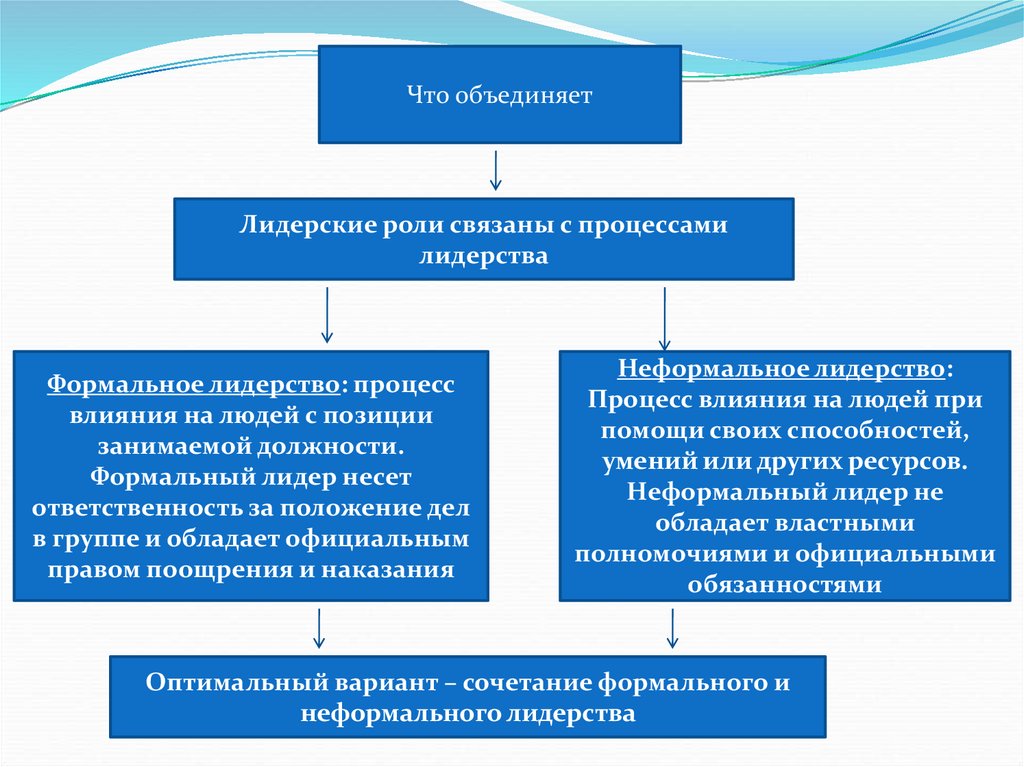 Групповая дифференциация и лидерство презентация 10 класс профиль