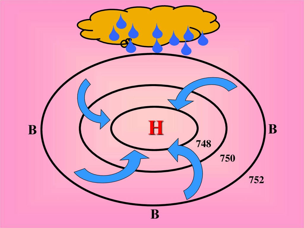 Развивающийся антициклон. Циклоны и антициклоны география 8 класс. Антициклон схема. Циклон схема движение воздуха. Схема образования антициклона.