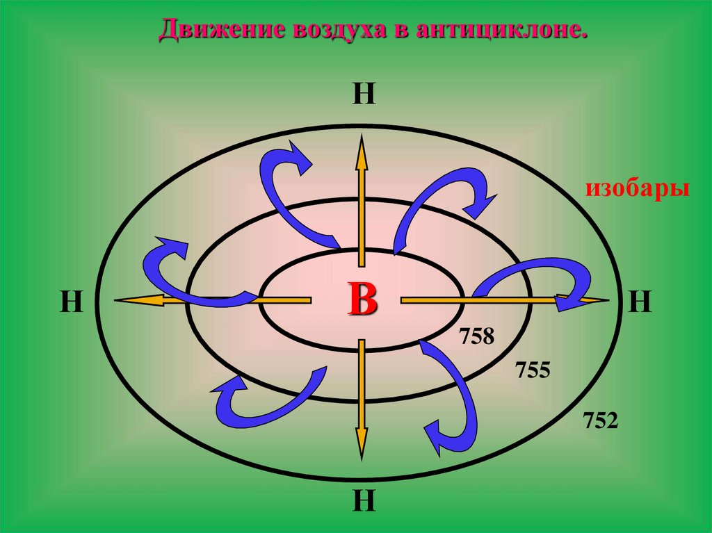 Движение воздуха антициклона. Антициклон. Движение воздуха. Движение воздуха в циклоне. Потоки воздуха у антициклона.