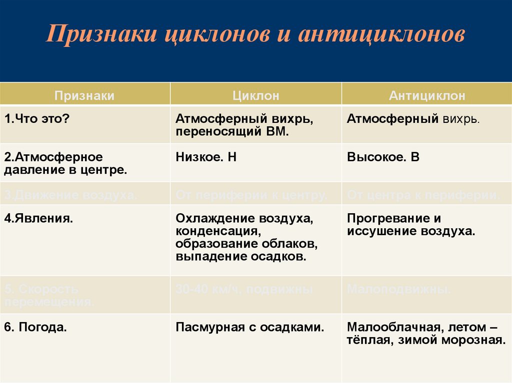 Признаки циклона и антициклона таблица 8 класс