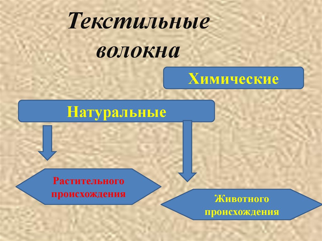 Текстильные волокна свойства. Химические текстильные волокна. Классификация текстильных волокон. Текстильные волокна химические растительные. Натуральные текстильные волокна.