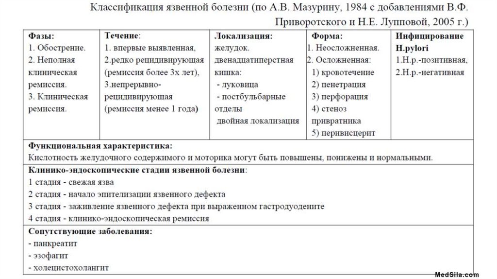 Схема лечения язвы 12 перстной кишки форум