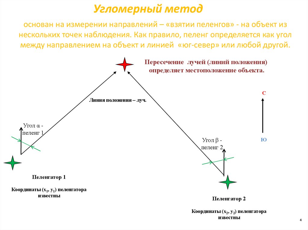 Угломерный способ перенесения проекта в натуру