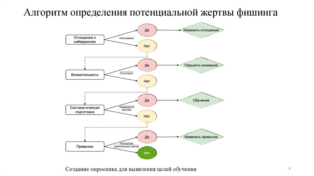 Алгоритм измерения