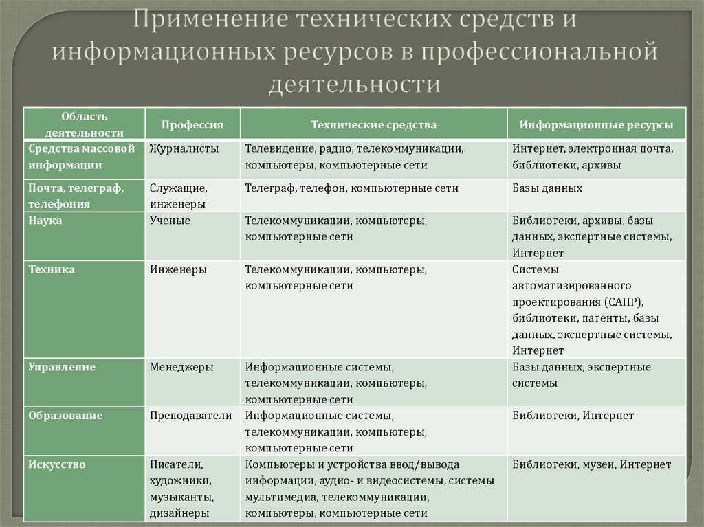 Охарактеризуйте технические средства презентаций кратко