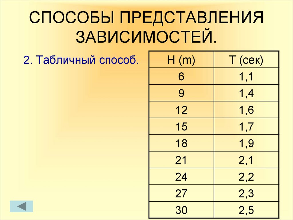 1 5 в зависимости от. Способы задания зависимостей между величинами. Способы представления зависимостей между величинами. Табличный способ задания зависимости между величинами. Табличный способ представления.