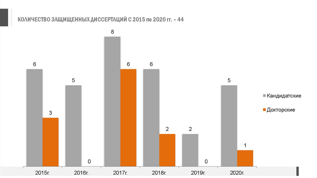 Сколько защищает. Динамика защит диссертаций в России.