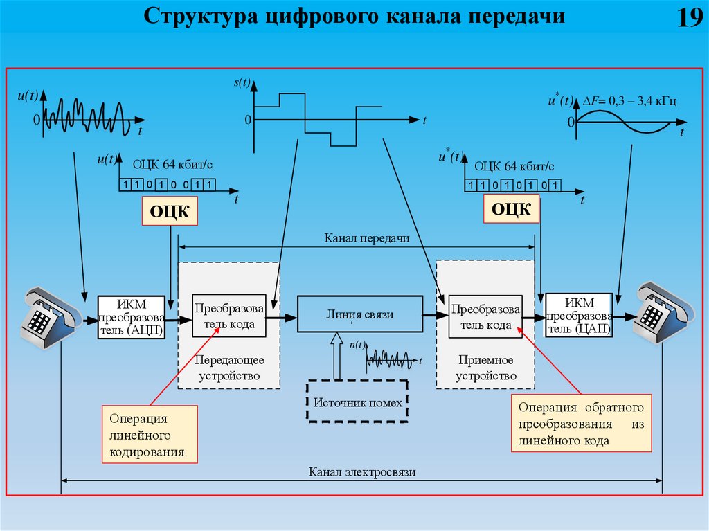 Канал связи т