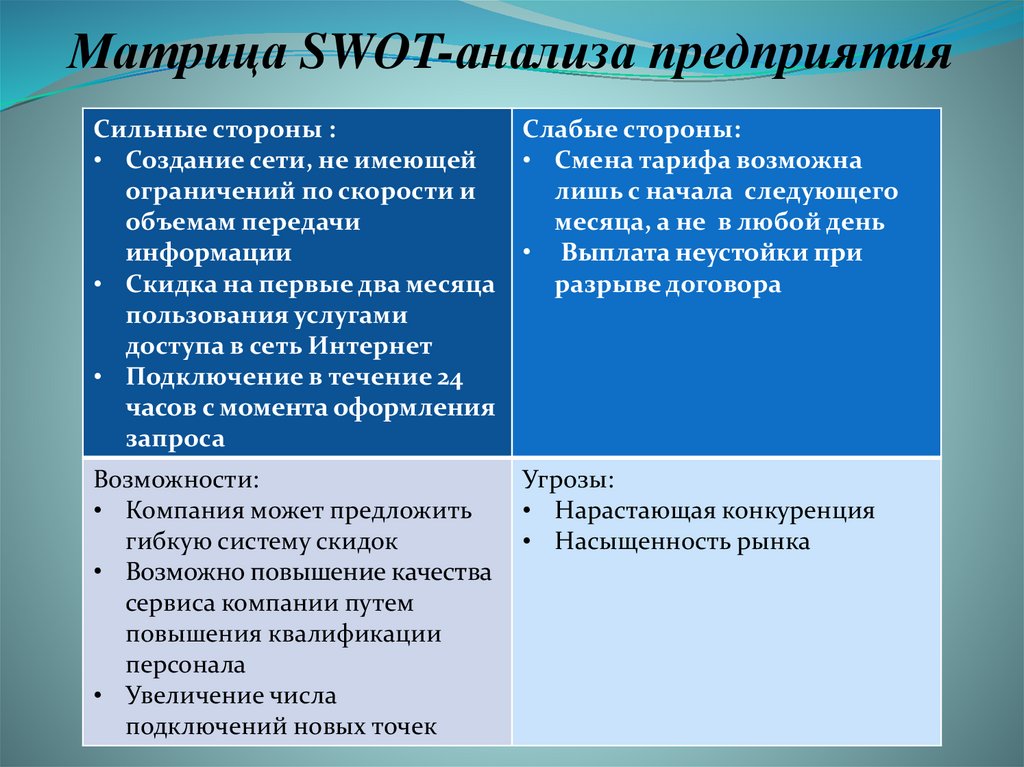 Матрица SWOT-анализа предприятия