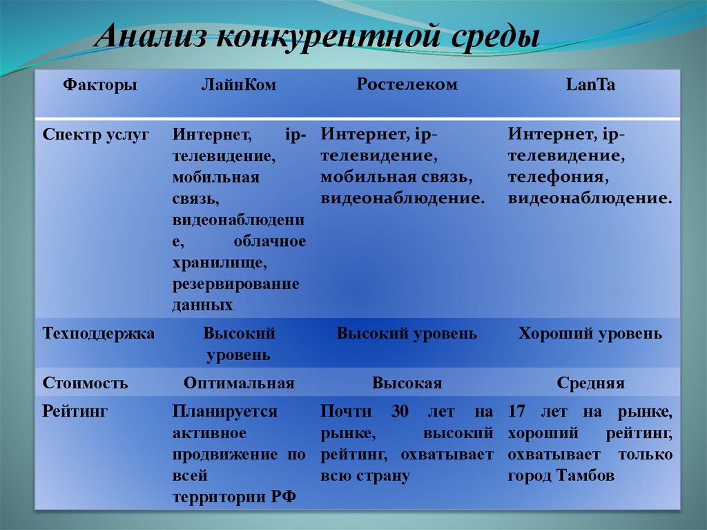 Анализ конкурентной среды