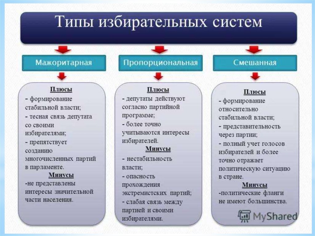 Виды выборов картинки