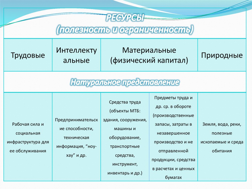 Природные ресурсы понятие виды