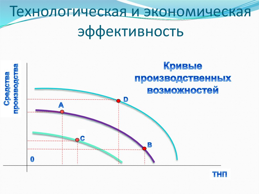 Технологическая и экономическая эффективность
