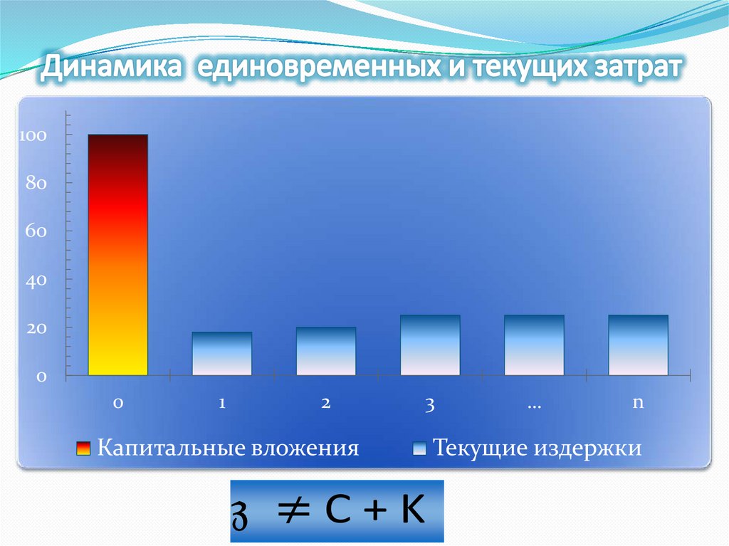 Динамика единовременных и текущих затрат