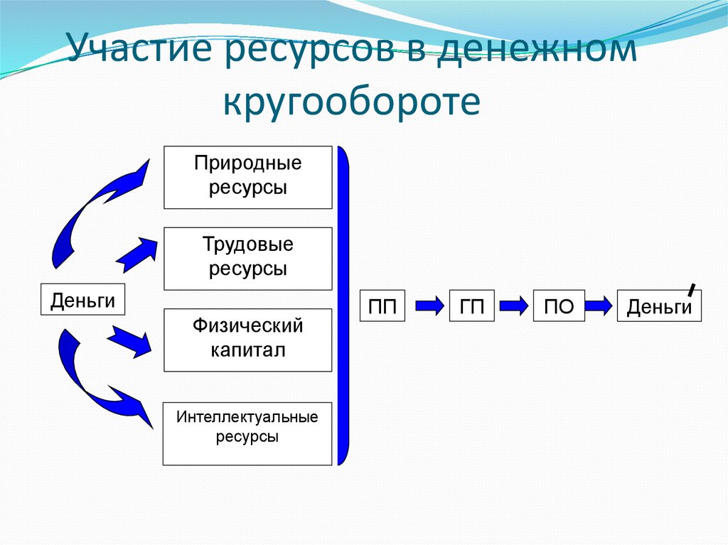 Понятие ресурсов проекта