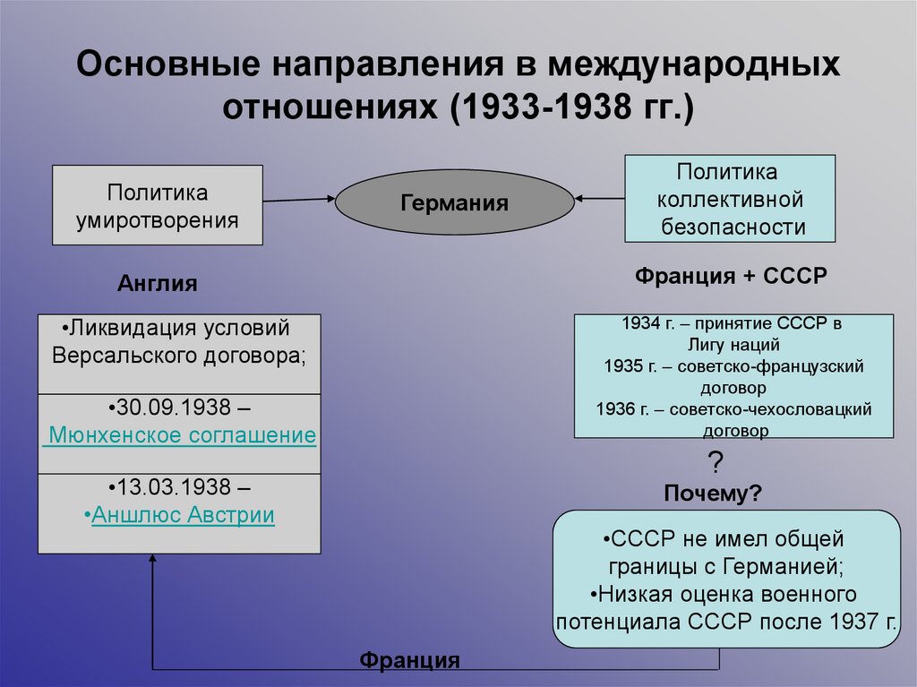 Схема международных отношений