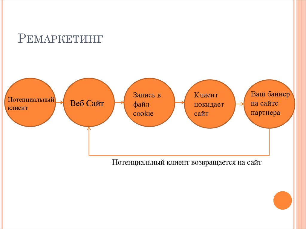 Ремаркетинг